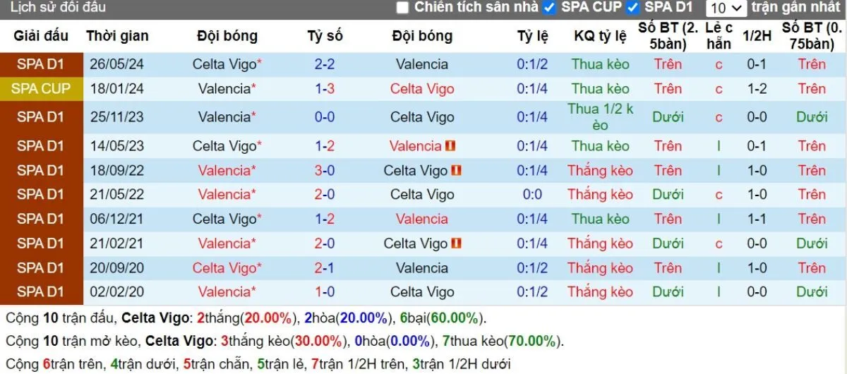 Kèo hôm nay La Liga | Celta Vigo vs Valencia 24/08/2024 2 Lịch sử đối đầu