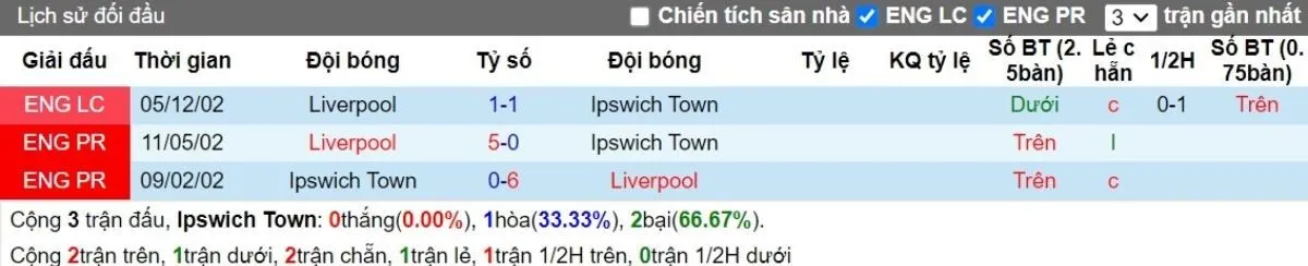 Kèo nhà cái Ngoại hạng Anh | Ipswich vs Liverpool 17/08/2024 2 Lịch sử đối đầu