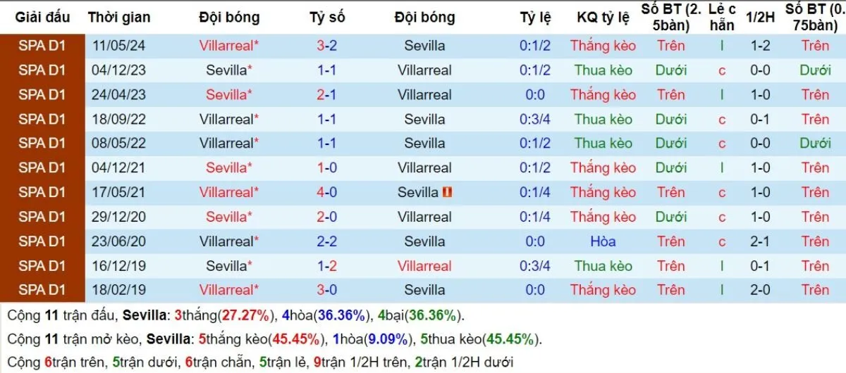 Kèo hôm nay La Liga | Sevilla vs Villarreal 24/08/2024 2 Lịch sử đối đầu