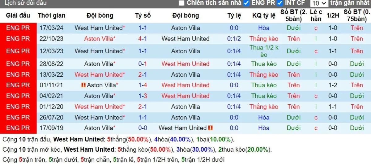 Kèo hôm nay Ngoại hạng Anh | West Ham vs Aston Villa 17/08/2024 2 Lịch sử đối đầu