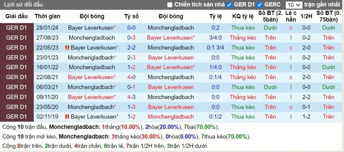 Tỷ lệ kèo Bundesliga | Borussia M'gladbach vs Leverkusen 24/08/2024 2 Lịch sử đối đầu