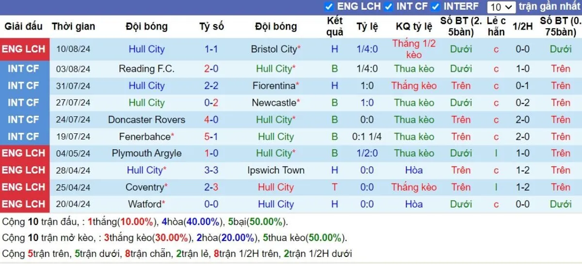 Tỷ lệ kèo Hull City vs Sheffield 15/08/2024 3 Phong độ Hull City