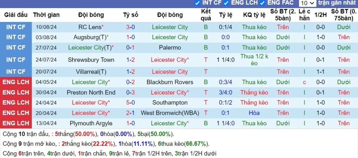 Tip kèo Ngoại hạng Anh | Leicester vs Tottenham 20/08/2024 3 Phong độ Leicester