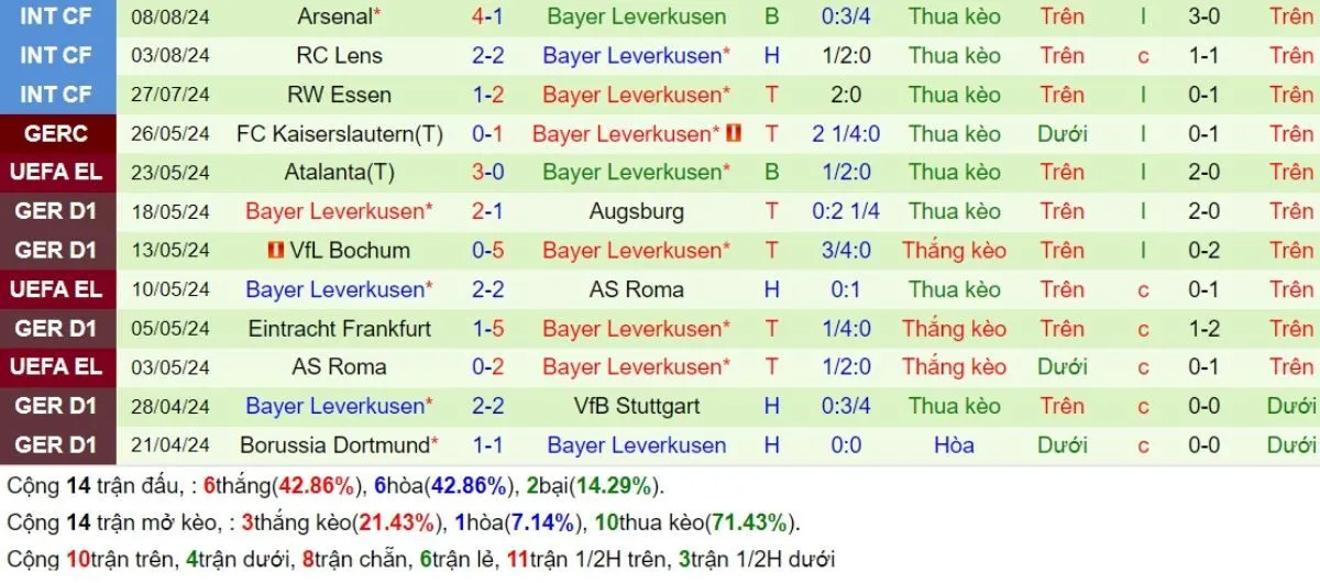 Tỷ lệ kèo Bundesliga | Borussia M'gladbach vs Leverkusen 24/08/2024 4 Phong độ Leverkusen