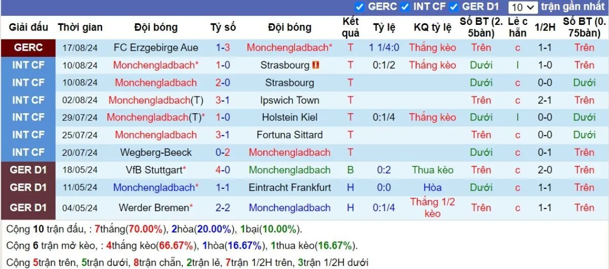 Tỷ lệ kèo Bundesliga | Borussia M'gladbach vs Leverkusen 24/08/2024 3 Phong độ Borussia M'gladbach
