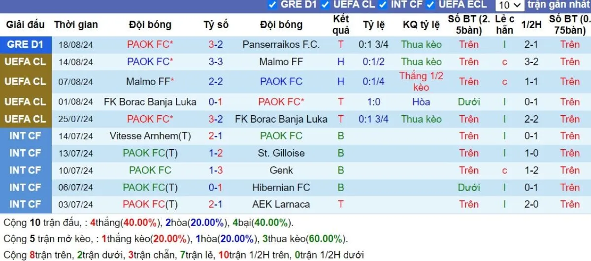 Tip kèo C2 | PAOK Salonika vs Shamrock Rovers 23/08/2024 3 Phong độ PAOK Salonika