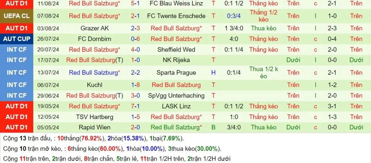 Tip kèo C1 | Dynamo Kyiv vs RB Salzburg 22/08/2024 3 Phong độ RB Salzburg