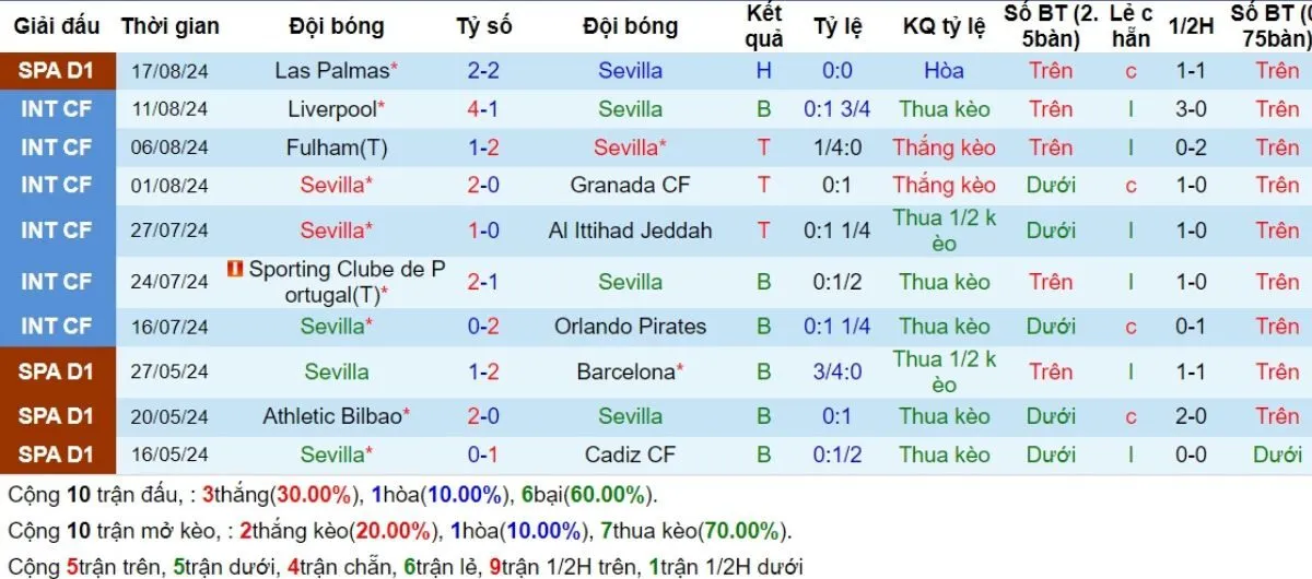 Kèo hôm nay La Liga | Sevilla vs Villarreal 24/08/2024 3 Phong độ Sevilla