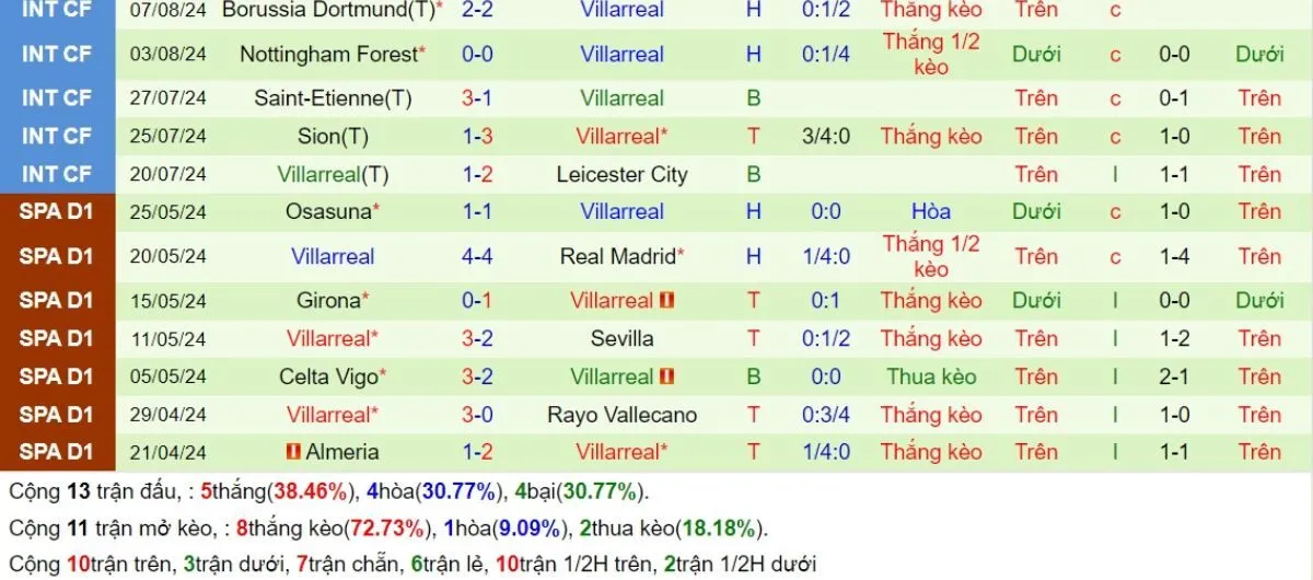 Kèo hôm nay La Liga | Sevilla vs Villarreal 24/08/2024 4 Phong độ Villarreal