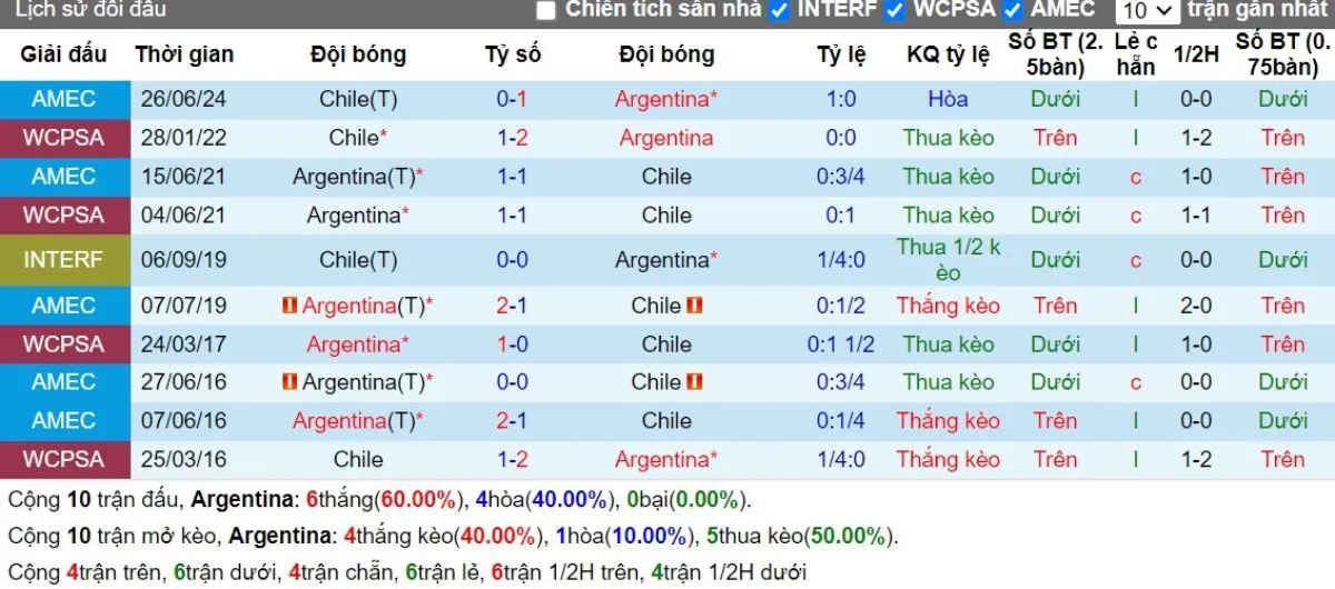 Nhận định | Argentina vs Chile 06/09/2024 2 Lịch sử đối đầu
