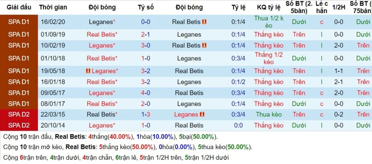 Kèo nhà cái La Liga | Real Betis vs Leganes 14/09/2024 2 Lịch sử đối đầu