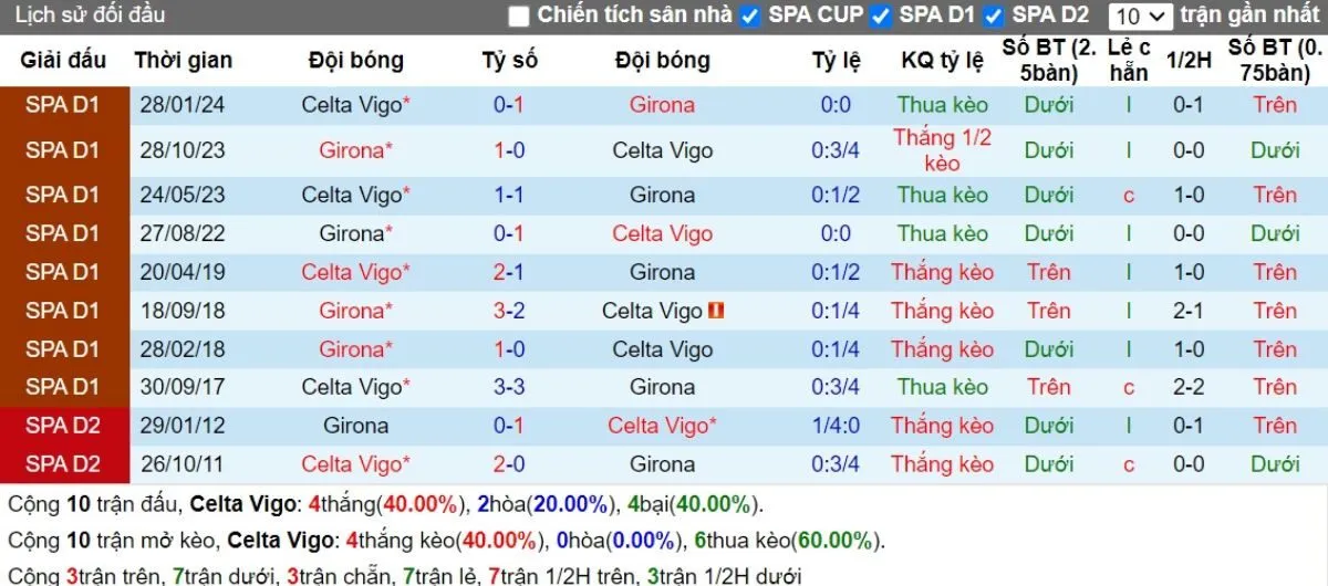 Tip kèo La Liga | Celta Vigo vs Girona 29/09/2024 2 Lịch sử đối đầu