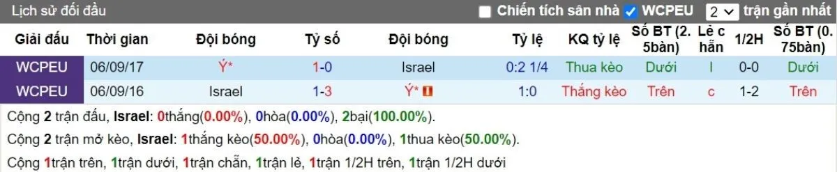 Soi kèo nhà cái | Israel vs Ý 10/09/2024 2 Lịch sử đối đầu