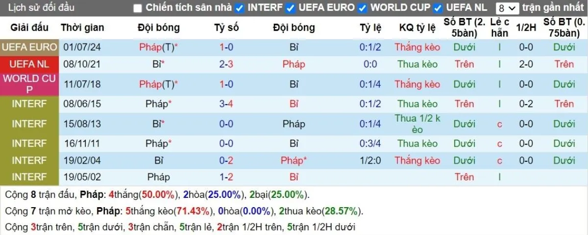 Kèo nhà cái | Pháp vs Bỉ 10/09/2024 2 Lịch sử đối đầu