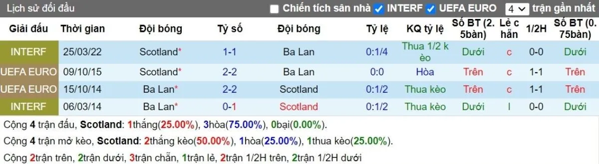Tỷ lệ kèo | Scotland vs Ba Lan 06/09/2024 2 Lịch sử đối đầu