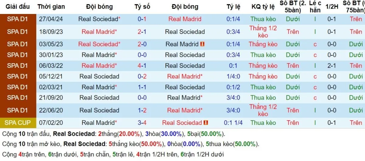 Kèo nhà cái La Liga | Sociedad vs Real Madrid 15/09/2024 2 Lịch sử đối đầu