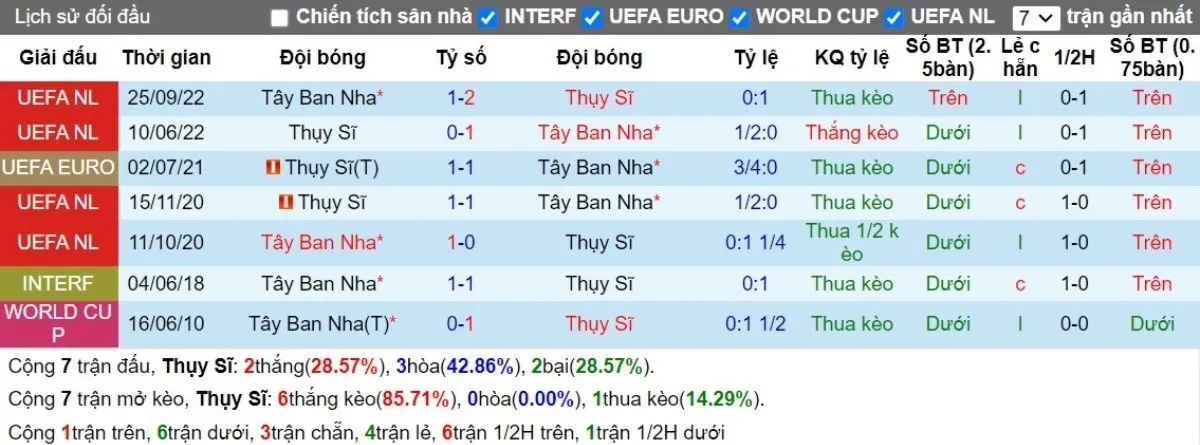 Soi kèo hôm nay | Thụy Sĩ vs Tây Ban Nha 09/09/2024 2 Lịch sử đối đầu