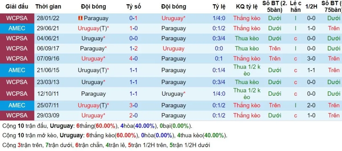 Tip kèo | Uruguay vs Paraguay 07/09/2024 2 Lịch sử đối đầu