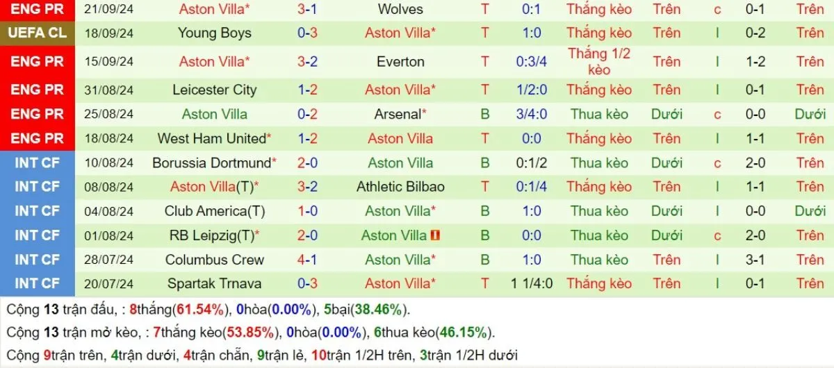 Kèo hôm nay Ngoại hạng Anh | Ipswich vs Aston Villa 29/09/2024 4 Phong độ Aston Villa