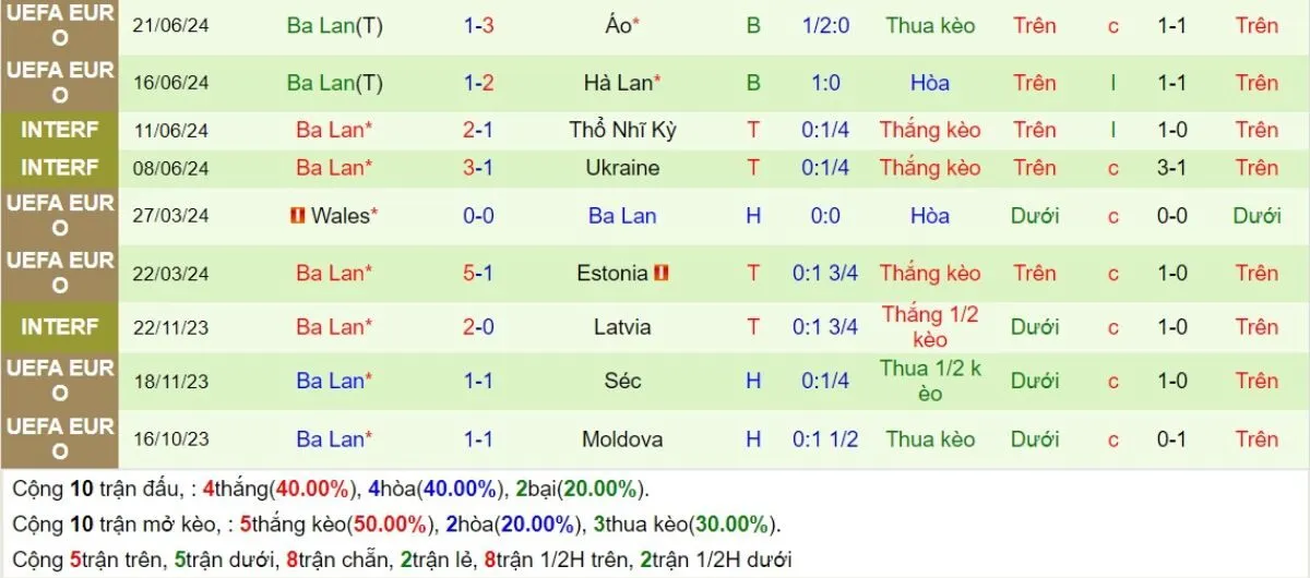 Tỷ lệ kèo | Scotland vs Ba Lan 06/09/2024 4 Phong độ Ba Lan