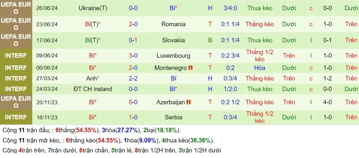 Kèo nhà cái | Pháp vs Bỉ 10/09/2024 4 Phong độ Bỉ