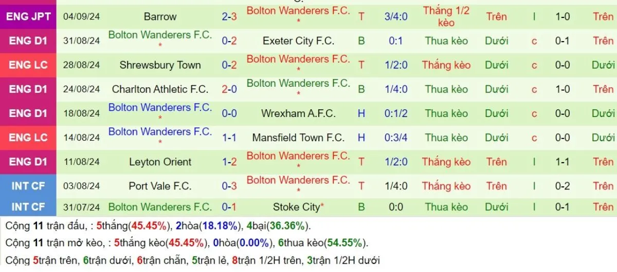 Tỷ lệ kèo | Arsenal vs Bolton Wanderers 26/09/2024 4 Phong độ Bolton Wanderers