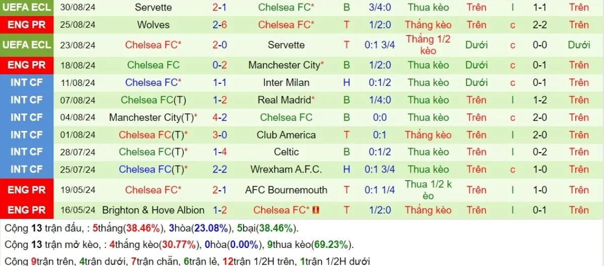 Tỷ lệ kèo Ngoại hạng Anh | Bournemouth vs Chelsea 15/09/2024 4 Phong độ Chelsea