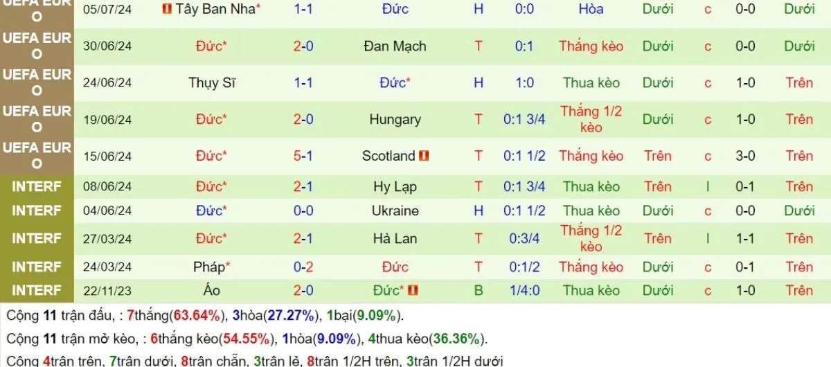 Kèo nhà cái | Hà Lan vs Đức 11/09/2024 4 Phong độ Đức