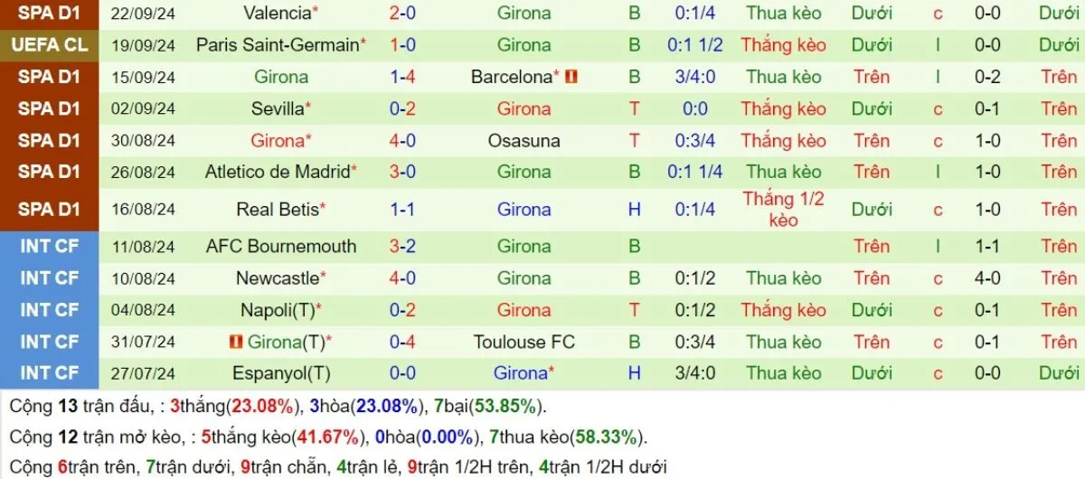 Tip kèo La Liga | Celta Vigo vs Girona 29/09/2024 4 Phong độ Girona