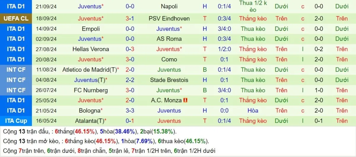 Soi Kèo Nhà Cái C1: Leipzig vs Juventus 03/10/2024 3 Phong độ Juventus