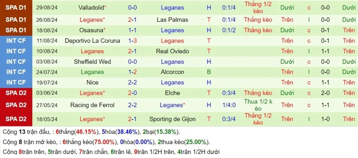 Kèo nhà cái La Liga | Real Betis vs Leganes 14/09/2024 4 Phong độ Leganes