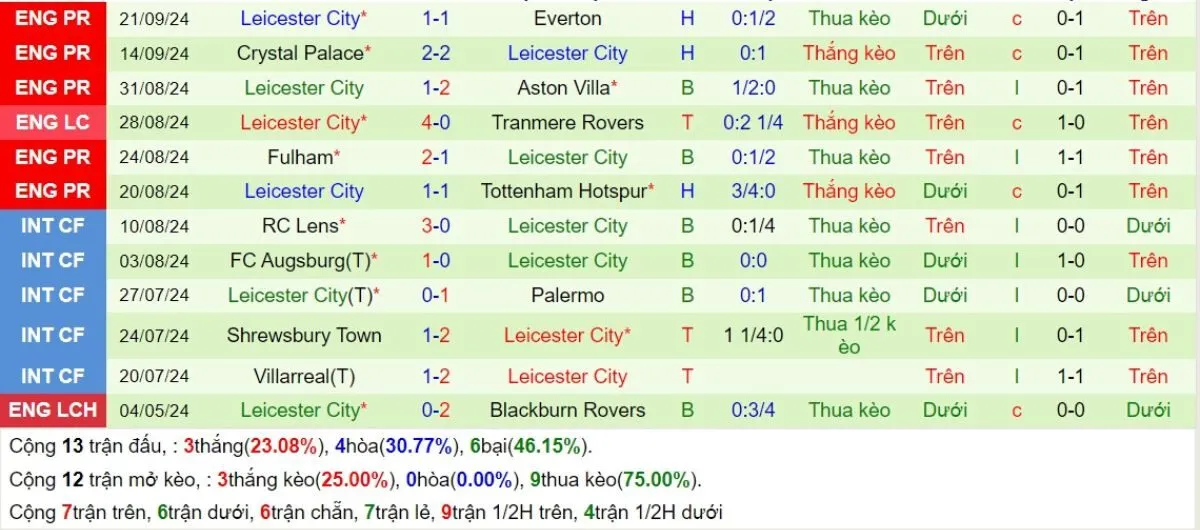Kèo hôm nay Ngoại hạng Anh | Arsenal vs Leicester 28/09/2024 4 Phong độ Leicester