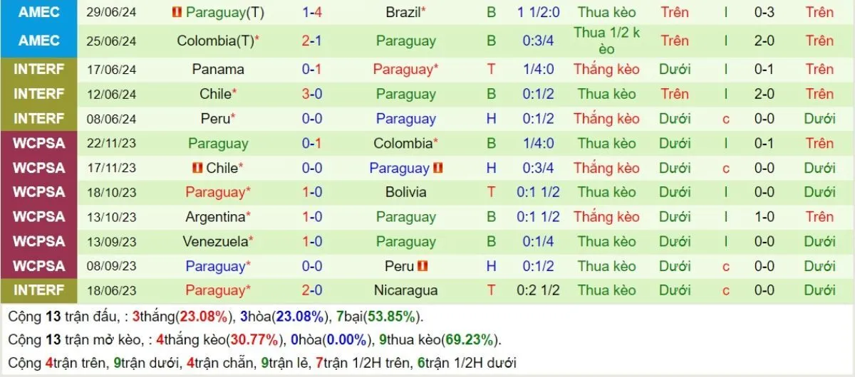 Tip kèo | Uruguay vs Paraguay 07/09/2024 4 Phong độ Paraguay