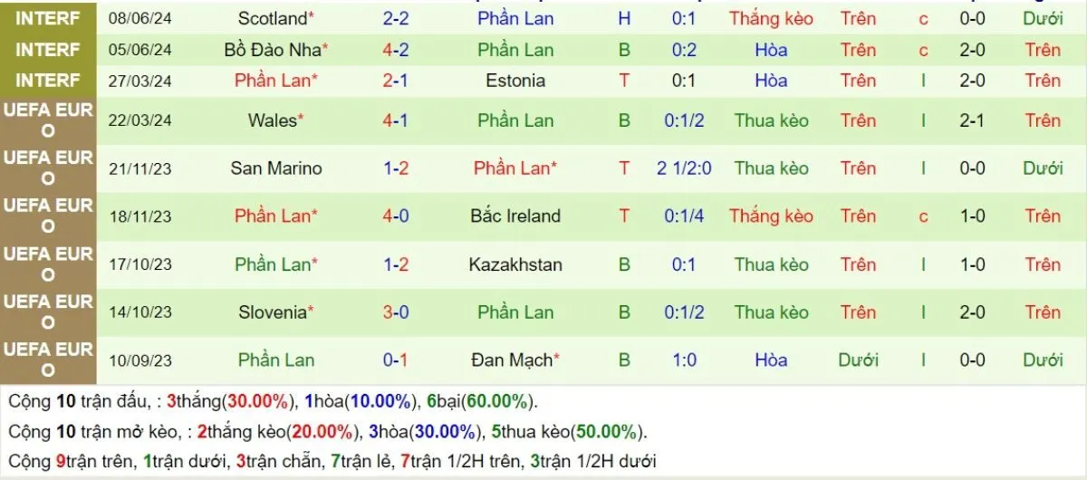 Kèo hôm nay | Anh vs Phần Lan 11/09/2024 3 Phong độ Phần Lan
