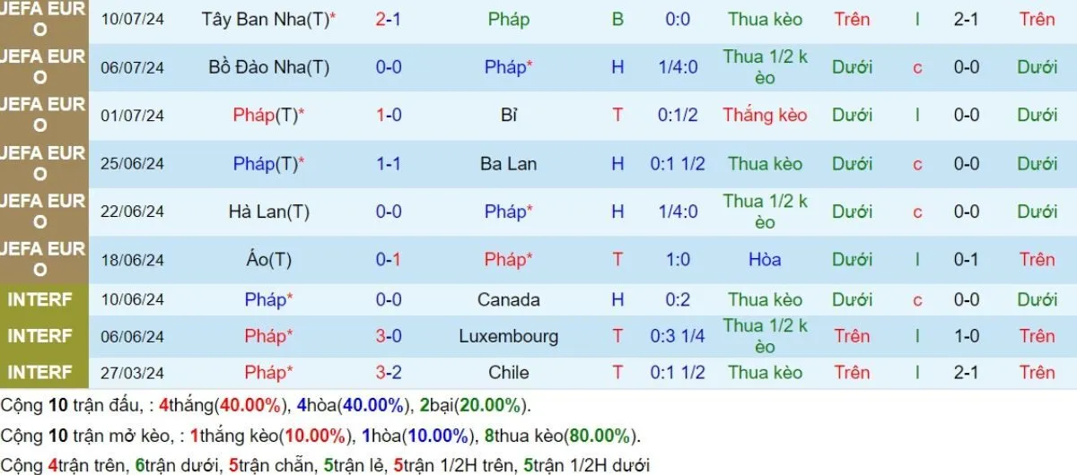 Kèo nhà cái | Pháp vs Bỉ 10/09/2024 3 Phong độ Pháp