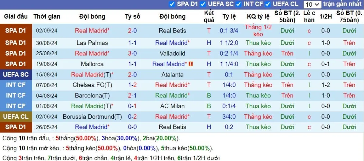 Soi kèo nhà cái C1 | Real Madrid vs Stuttgart 18/09/2024 2 Phong độ Real Madrid