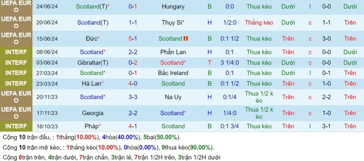 Tỷ lệ kèo | Scotland vs Ba Lan 06/09/2024 3 Phong độ Scotland