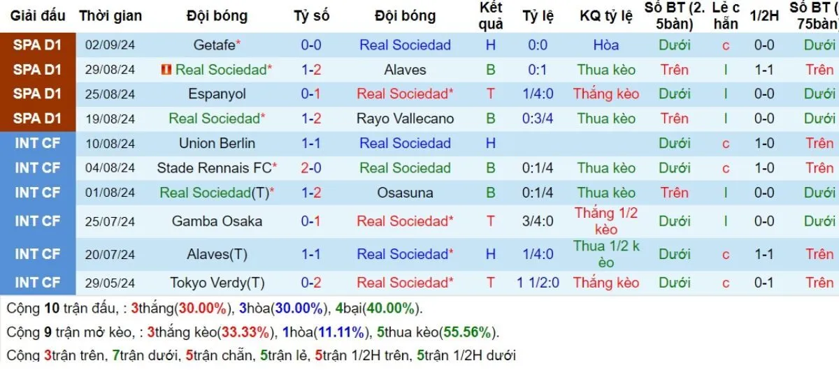 Kèo nhà cái La Liga | Sociedad vs Real Madrid 15/09/2024 3 Phong độ Sociedad