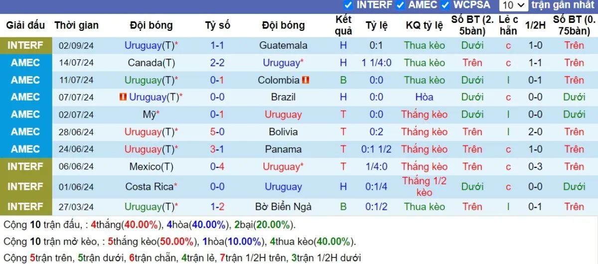 Tip kèo | Uruguay vs Paraguay 07/09/2024 3 Phong độ Uruguay