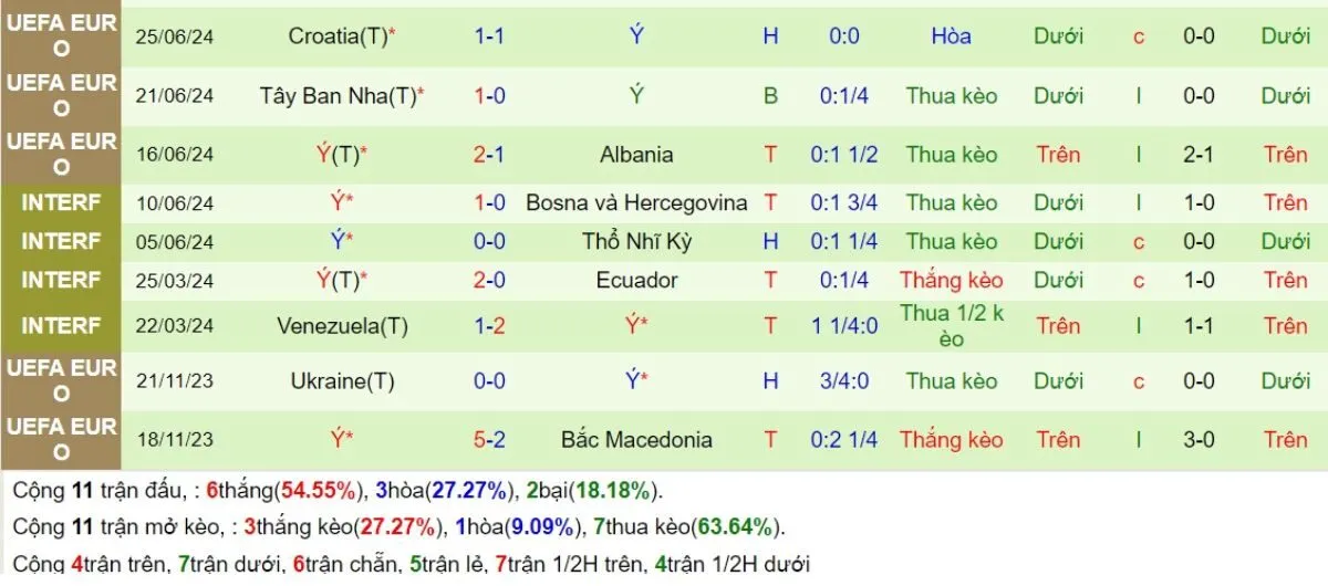 Soi kèo nhà cái | Israel vs Ý 10/09/2024 4 Phong độ Ý