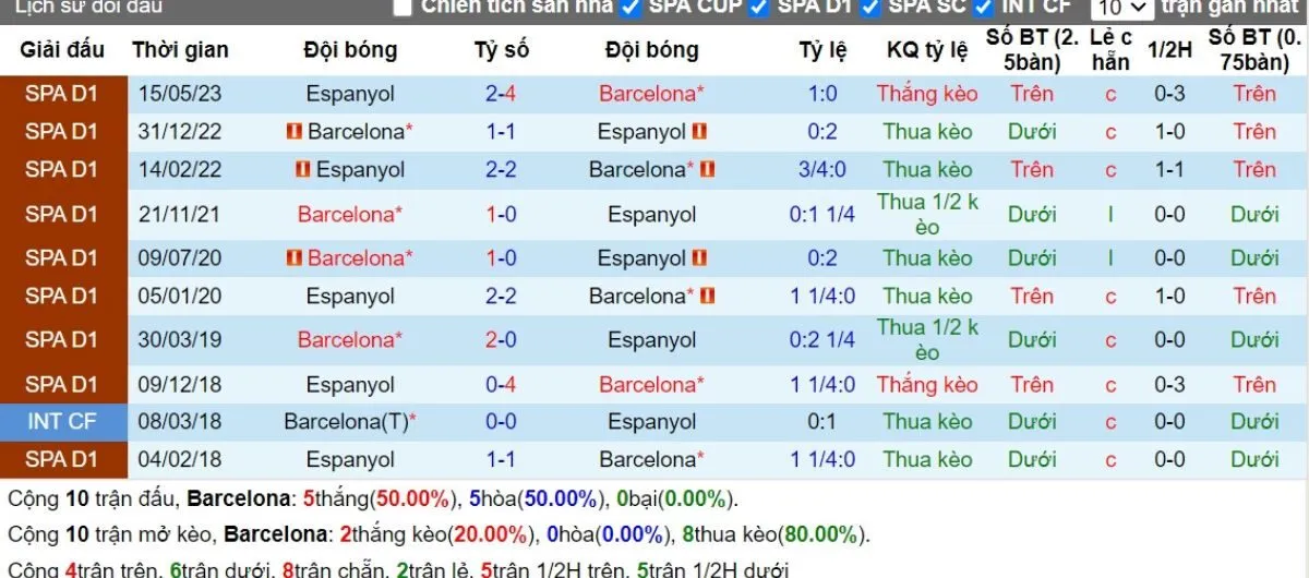 Kèo hôm nay La Liga | Barcelona vs Espanyol 03/11/2024 2 Lịch sử đối đầu