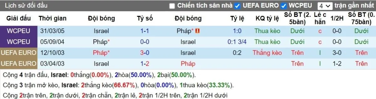 Tỷ lệ kèo | Israel vs Pháp 11/10/2024 2 Lịch sử đối đầu