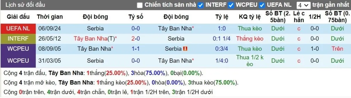 Tỷ lệ trận | Tây Ban Nha vs Serbia 16/10/2024 2 Lịch sử đối đầu