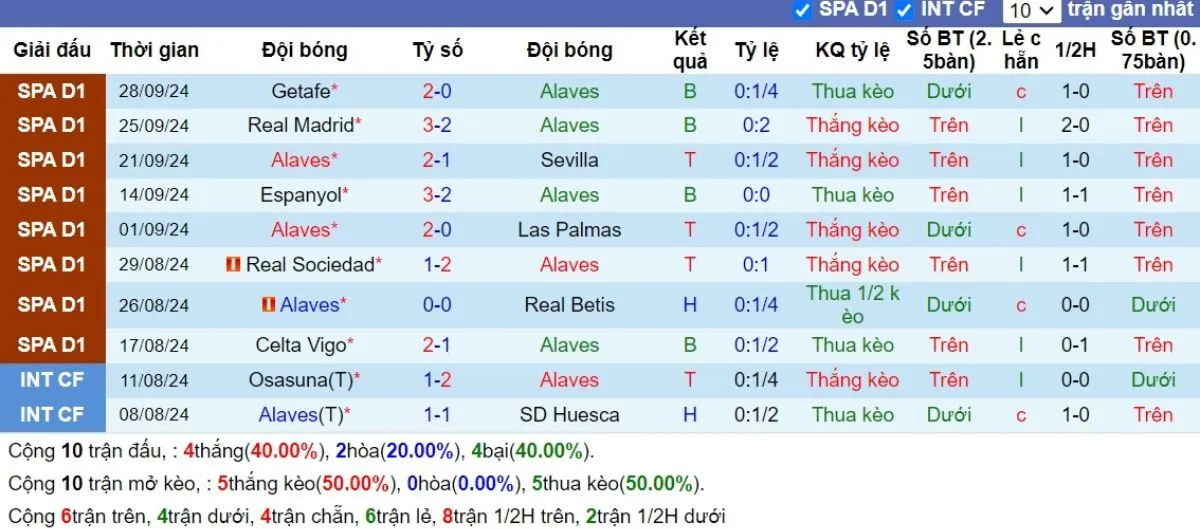 Kèo hôm nay La Liga | Alaves vs Barcelona 06/10/2024 3 Phong độ Alaves