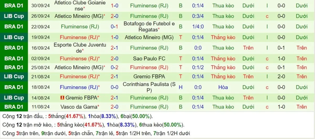 Nhận định kèo nhà cái | Flamengo vs Fluminense 18/10/2024 4 Phong độ Fluminense