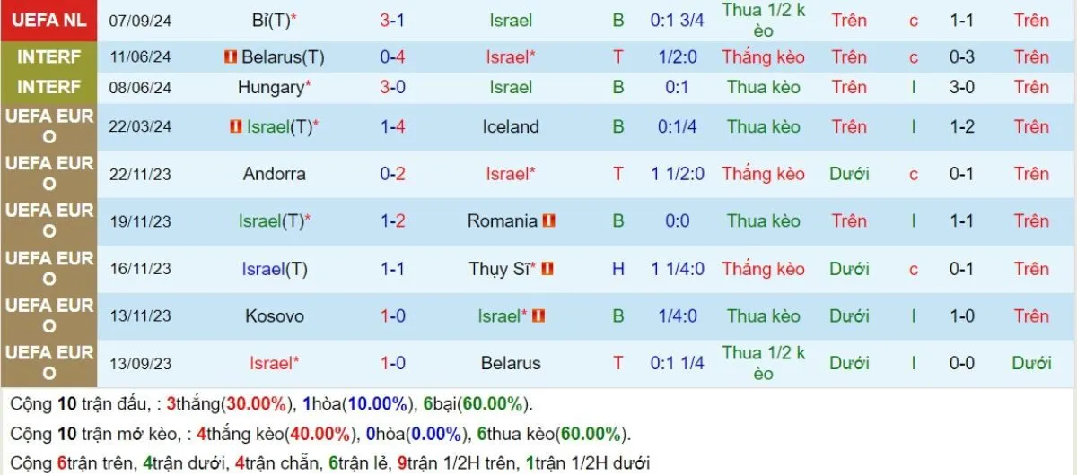 Tỷ lệ kèo | Israel vs Pháp 11/10/2024 3 Phong độ Israel