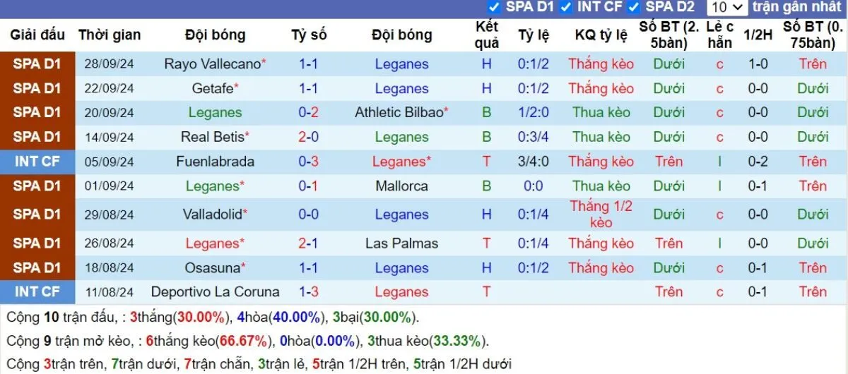 Tip kèo La Liga | Leganes vs Valencia 05/10/2024 3 Phong độ Leganes