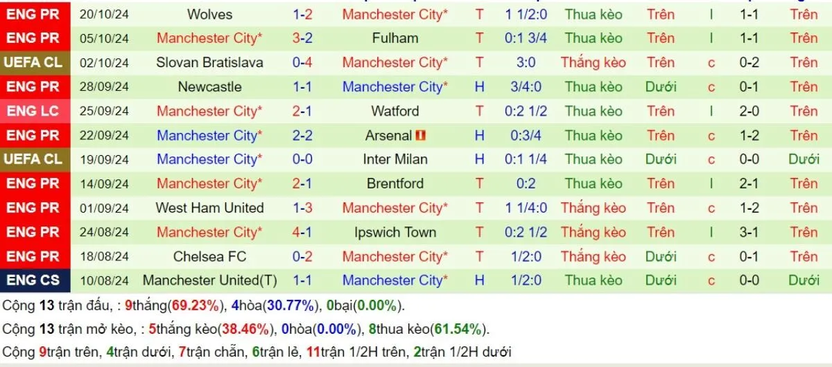 Nhận định kèo nhà cái | Tottenham vs Man City 31/10/2024 4 Phong độ Man City
