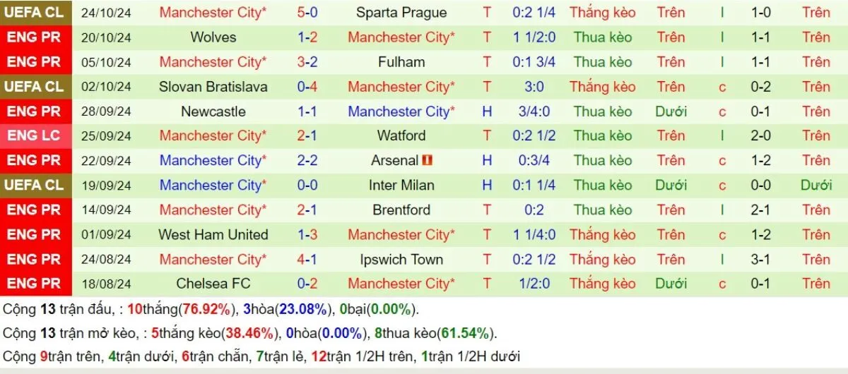 Kèo nhà cái Ngoại hạng Anh | Bournemouth vs Man City 02/11/2024 4 Phong độ Man City