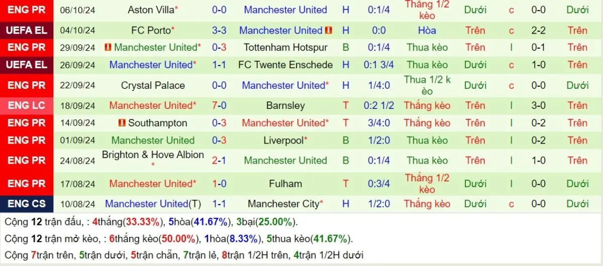 Nhận Định Tip Kèo: Fenerbahce vs Man United 02h00 - 25/10 - Quỷ Đỏ Ngóc Đầu 4 Phong độ Man United